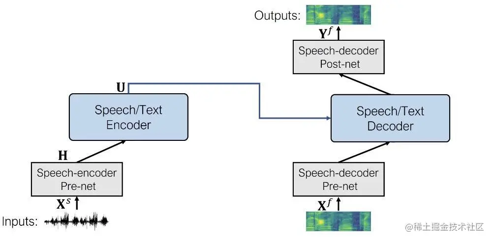 SpeechT5 architecture for speech-to-speech