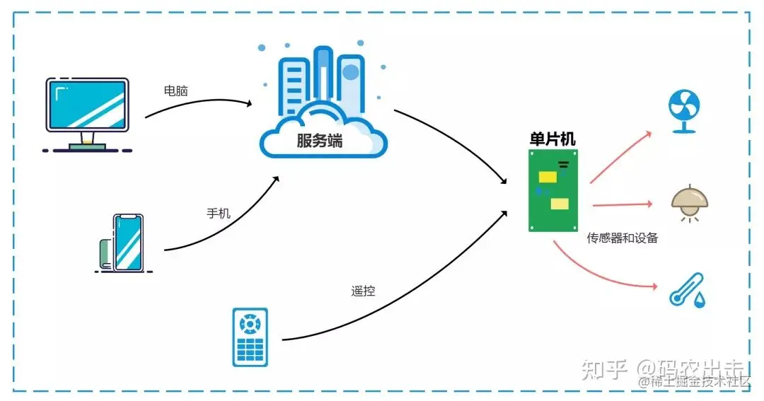 一个基于SpringBoot+Vue+Redis的物联网智