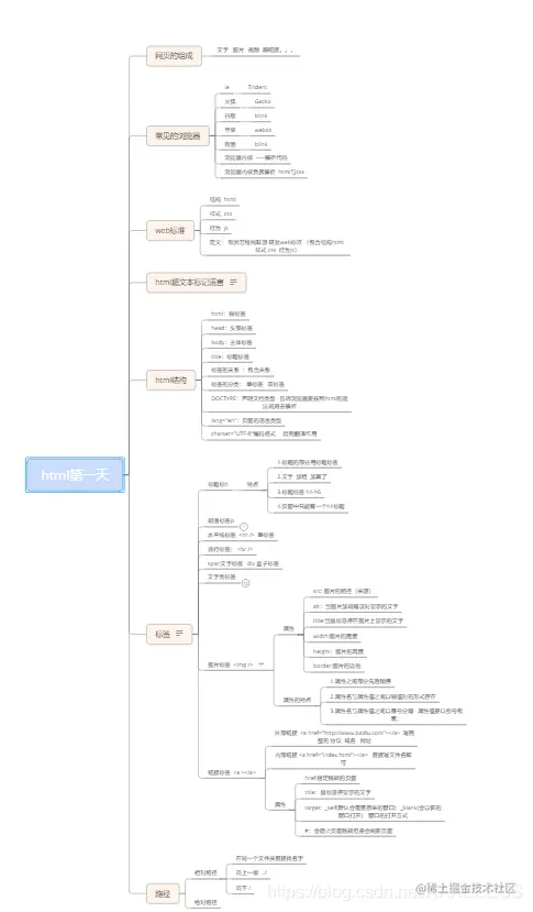 自学HTML第一天脑图