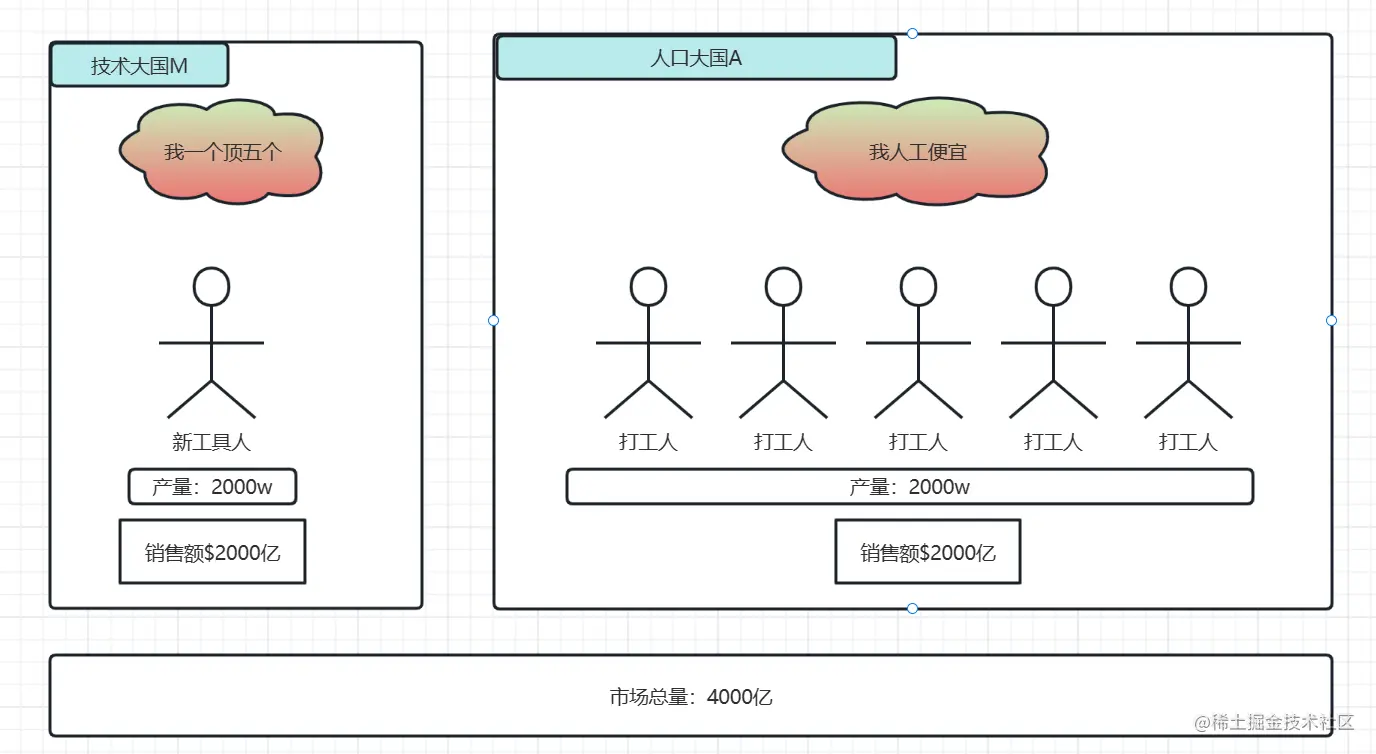 高效率工具的出现意味着什么