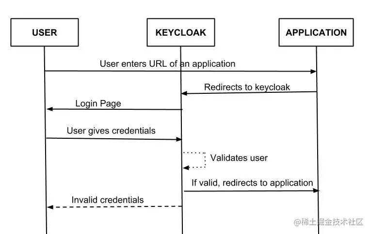Keycloak Working Procedure