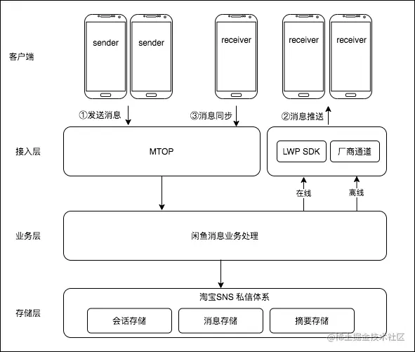 闲鱼消息发展回顾