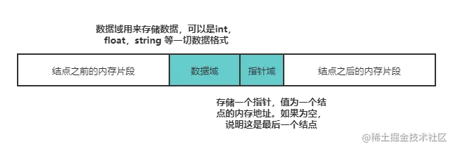 链表的一个结点
