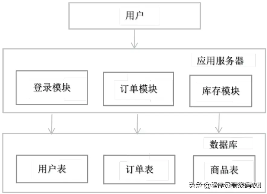 吃透这篇微服务数据架构，数据分类存储特性，关系数据库你就行了
