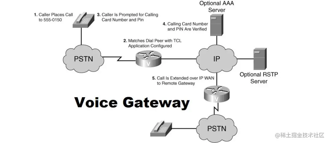 使用VoIP网关的5种不同场景(图1)