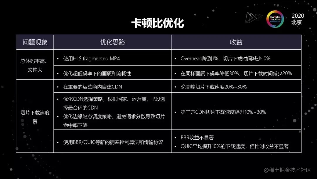 海外弱网下的在线视频平台优化实践​