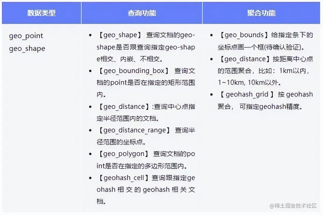 Elasticsearch 在地理信息空间索引的探索和演进