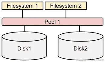 图 14.1 - Stratis 简化架构图