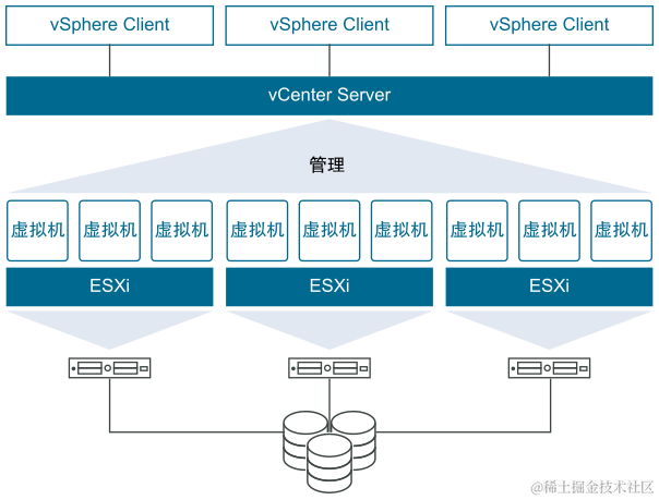 说明 ESXi 主机、vCenter Server、虚拟机和 vSphere Client 之间关系的 VMware vSphere 概览图。