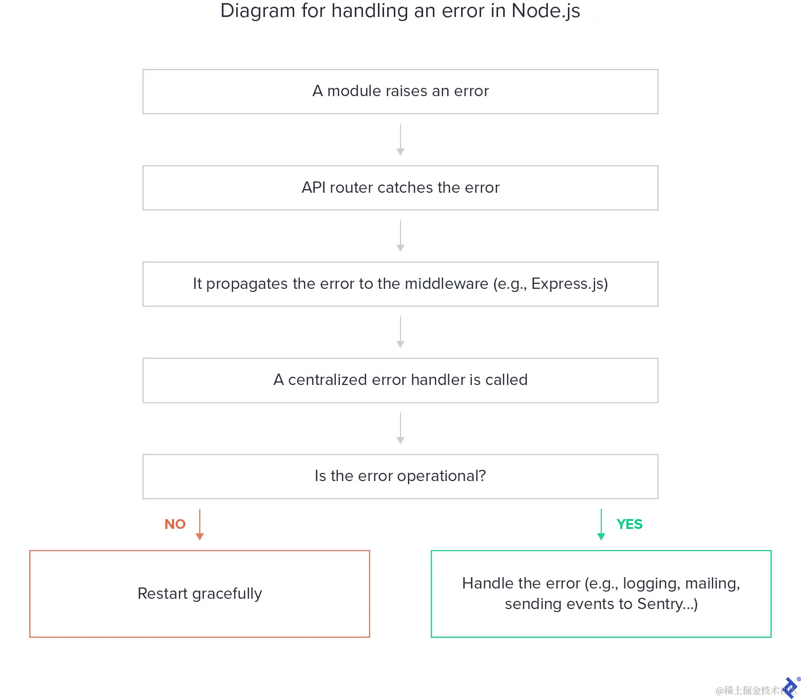 Node.js 中的错误处理：基本工作流程