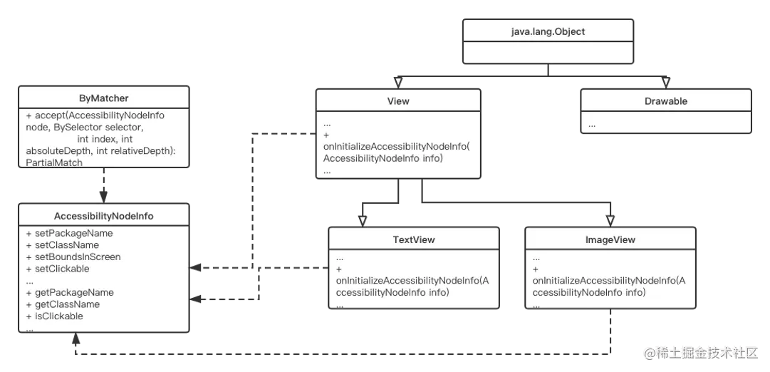 图6 类关系示意图