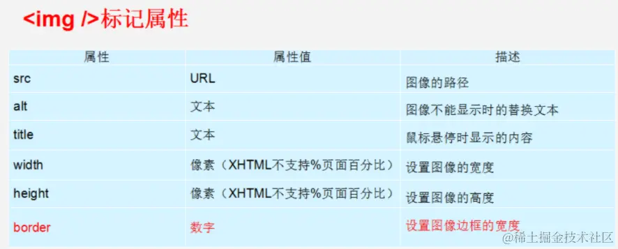 详细介绍img标签的属性