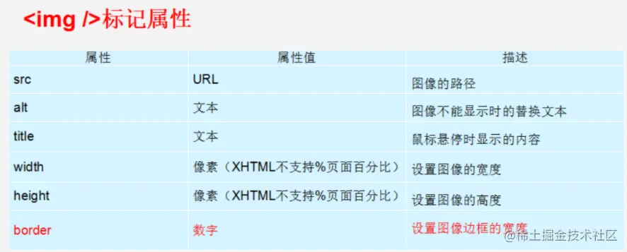 详细介绍img标签的属性