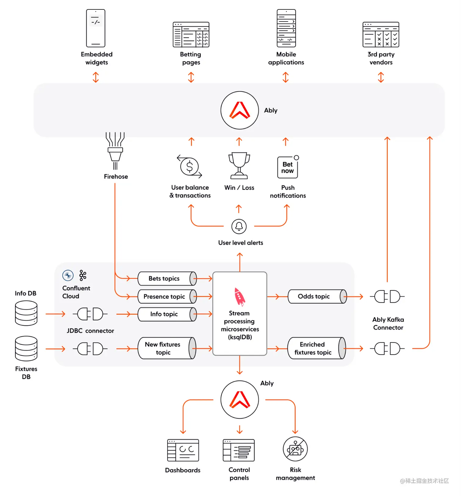 Building a dependable realtime betting app with Confluent Cloud and Ably