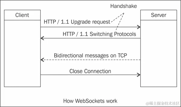 WebSockets