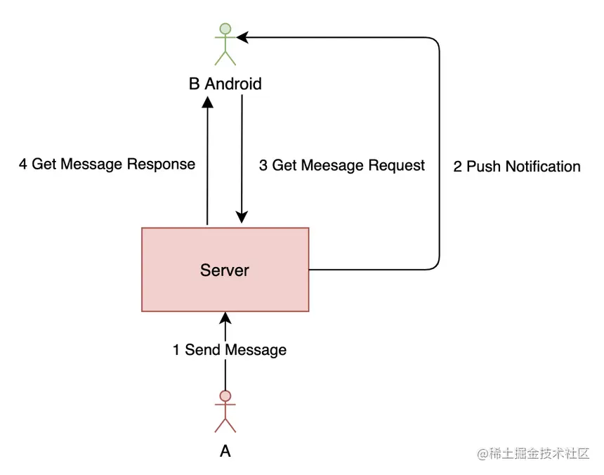 阿里技术官设计的一个亿级消息量的IM系统，堪称精彩