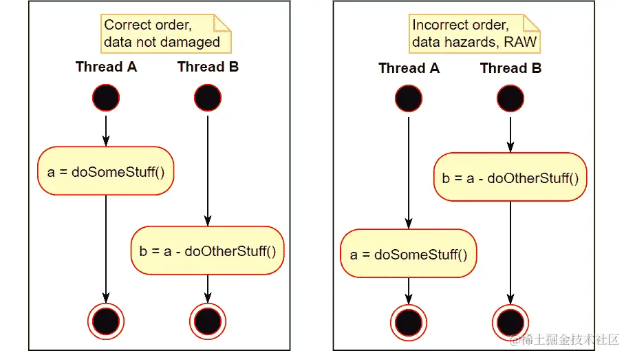 图 5.11：两个线程之间的原始数据依赖