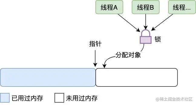 多线程分配对象下的锁不竞争
