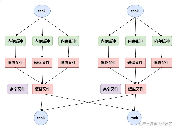 bypass运行机制的SortShuffleManager工作原理