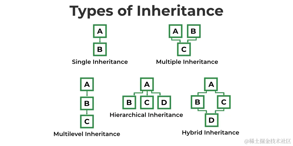 types of inheritance
