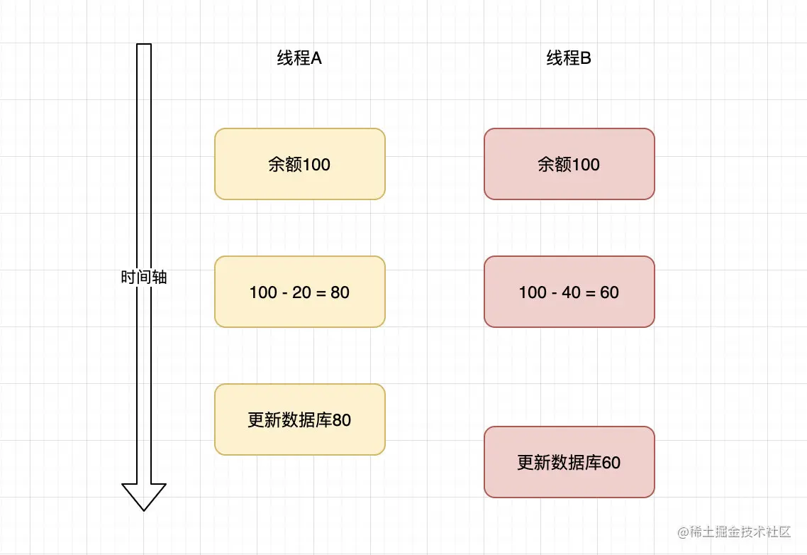 账户不平