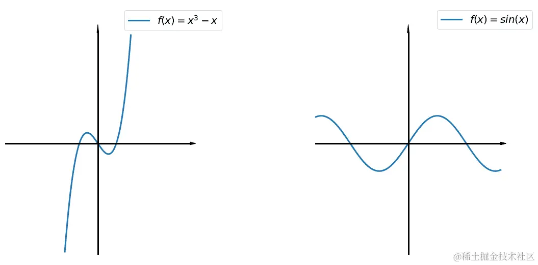 图 4.13：三次函数和正弦波的图形