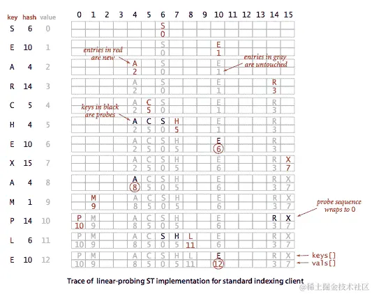 使用线性探测进行哈希