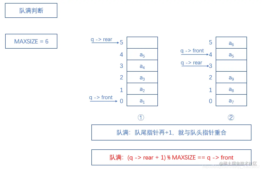 少用一个元素空间的循环队列判满