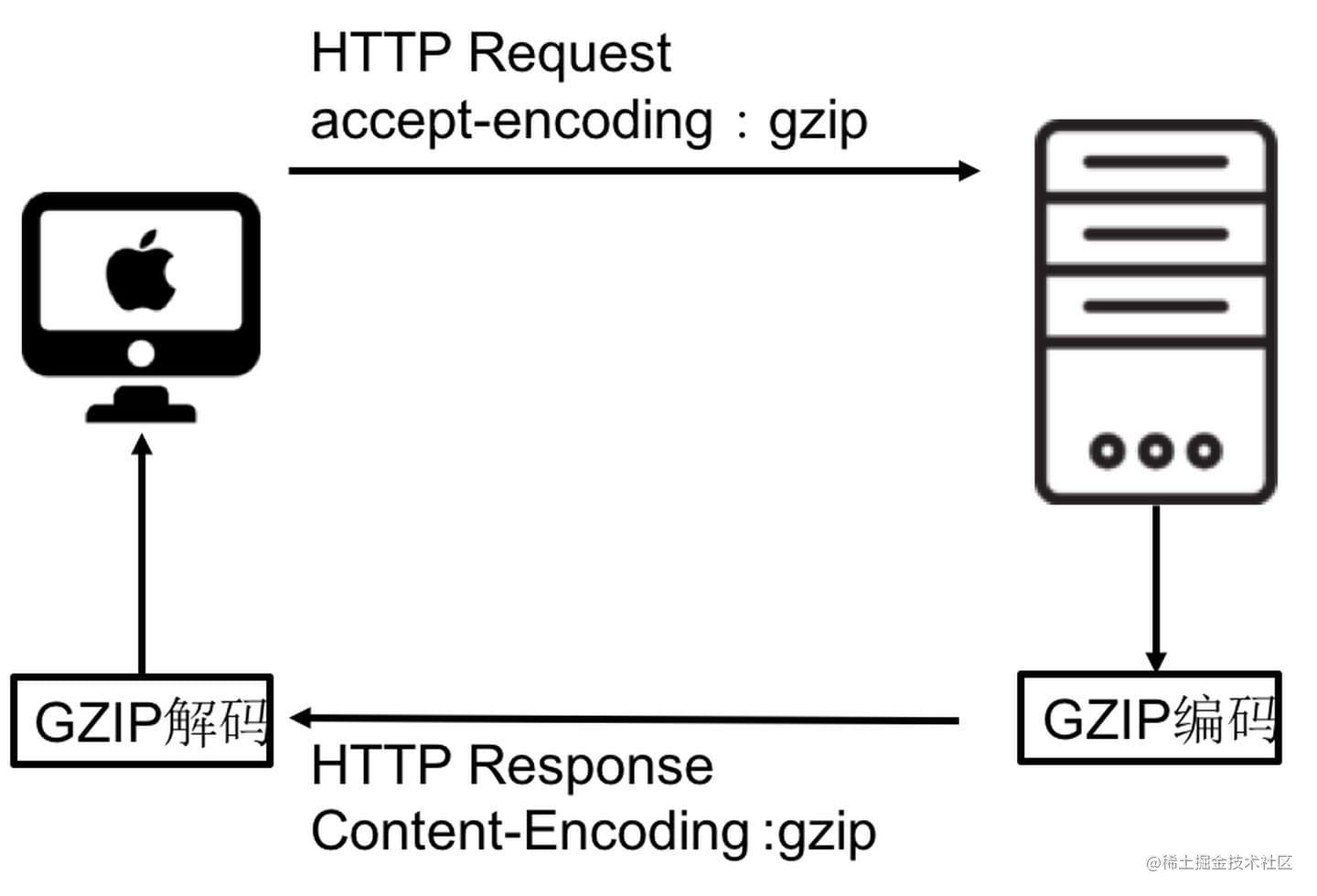 前端抢饭碗系列之深入Nginx[通俗易懂]_https://bianchenghao6.com/blog_Python_第7张