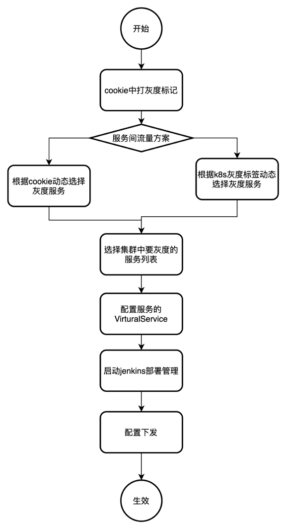 基于Istio的灰度发布架构方案实践之路