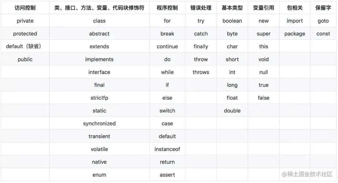 Java关键字
