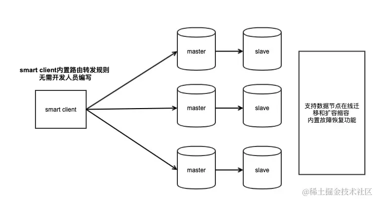 Redis Cluster