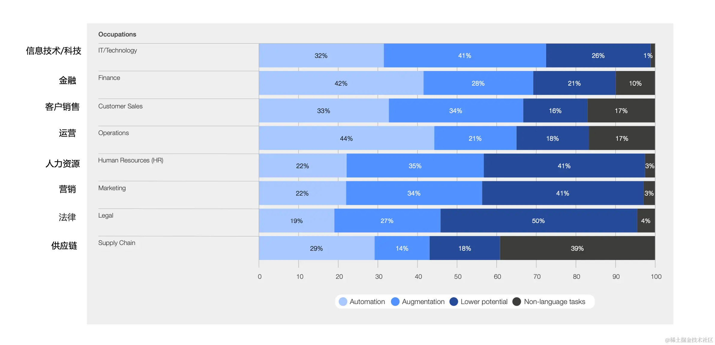 图6: 面临最高暴露度（自动化和增强）的职能群体