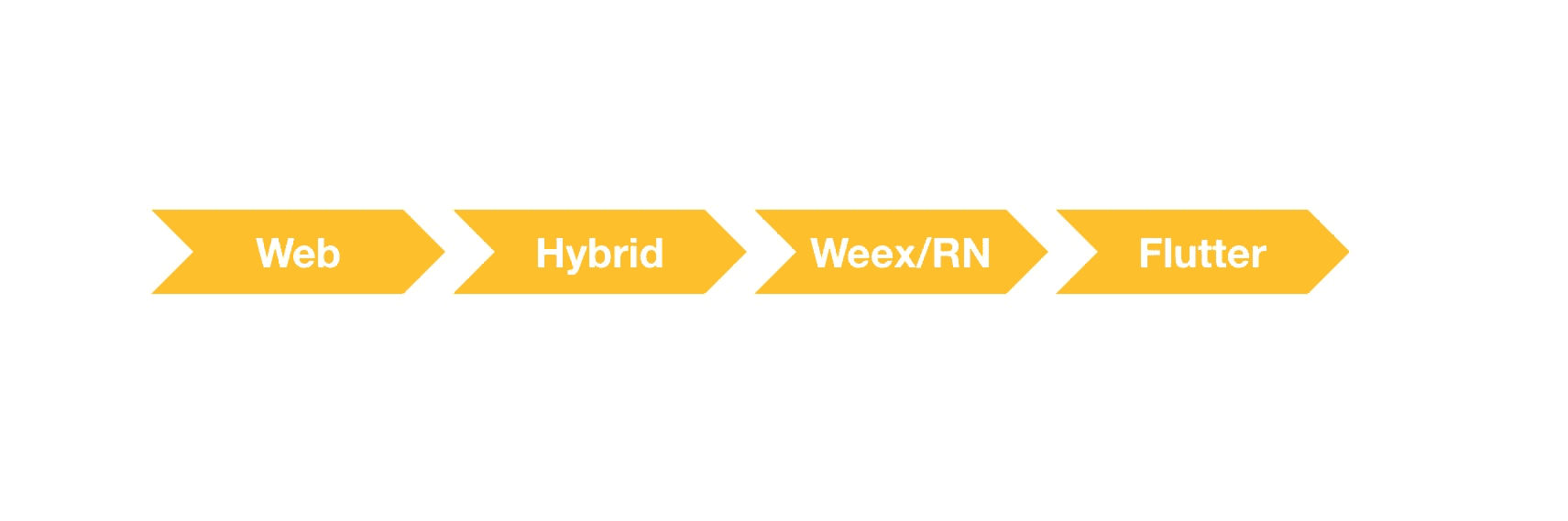 The North Sea Web rendering engine based on Flutter is officially open ...