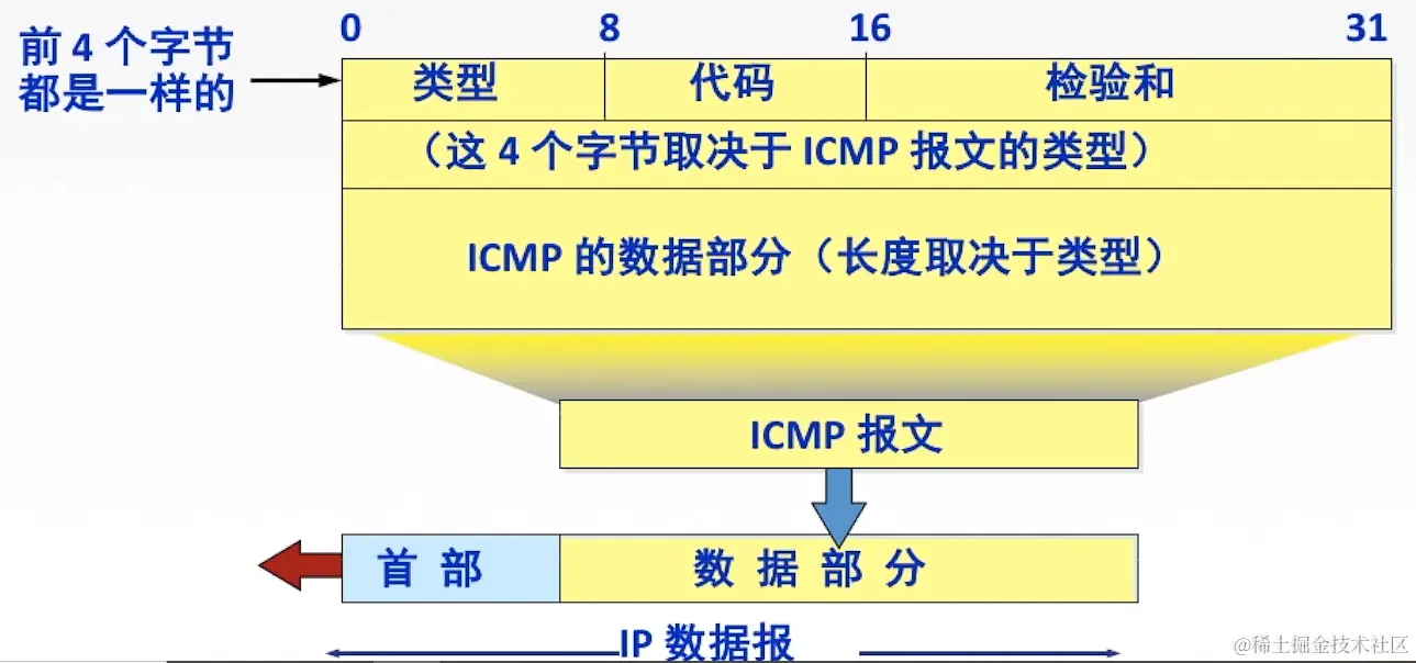 ICMP报文格式
