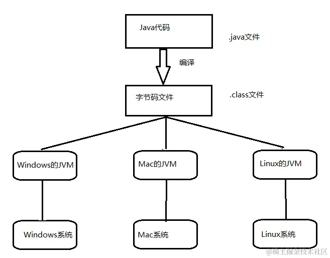 JVM虚拟机.<img src="png" alt="" width="50%" />