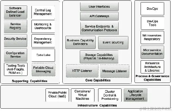 审查微服务能力模型