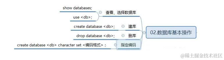 最全的MySQL总结，助你向阿里“开炮”（面试题+笔记+思维图）