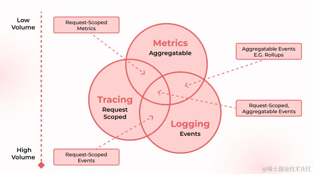 Components of Observability
