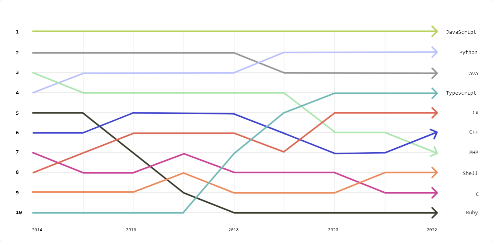 GitHub Octoverse Report 2022