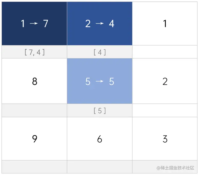 螺旋遍历解法填空图示