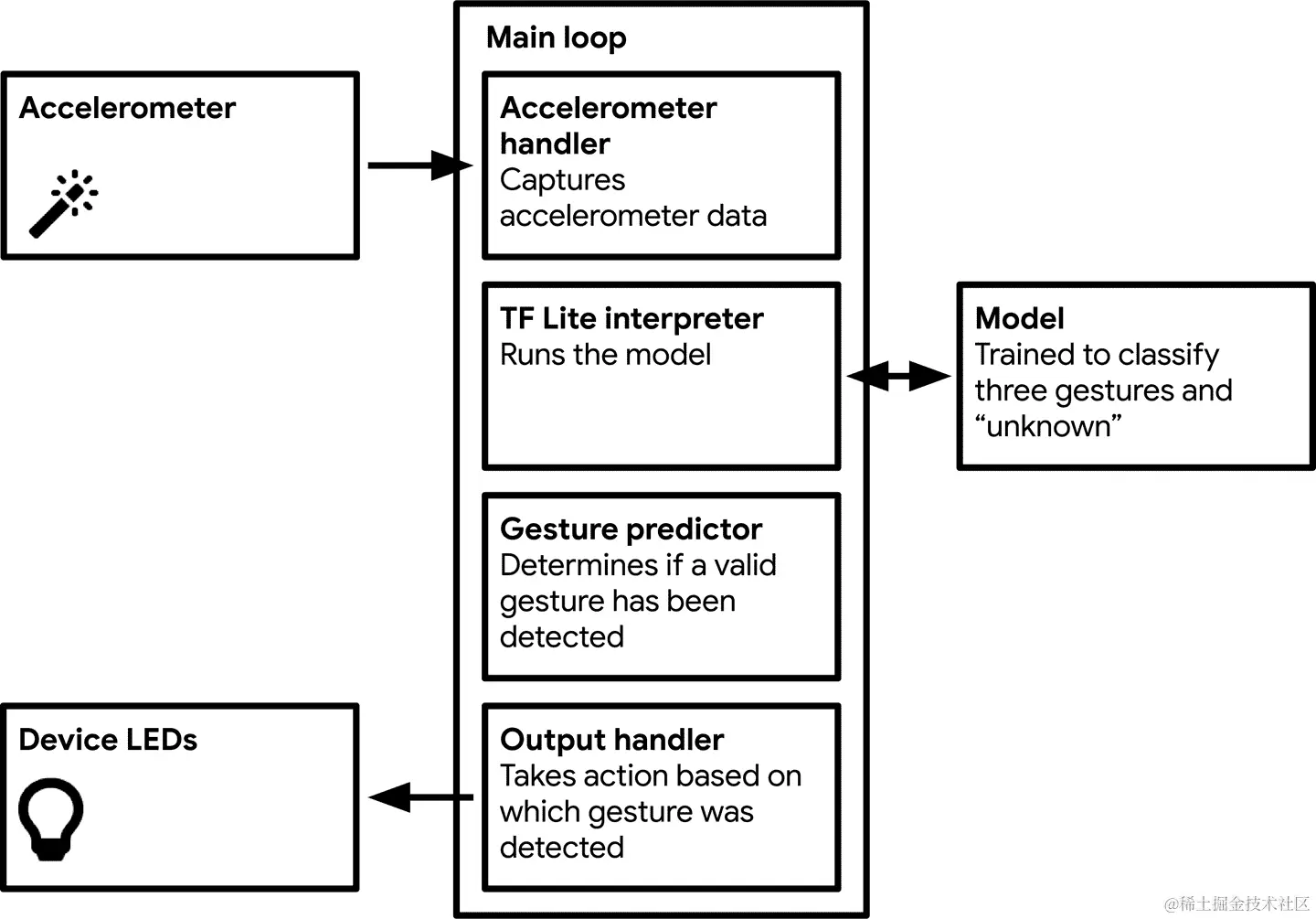 我们魔杖应用程序组件的图示