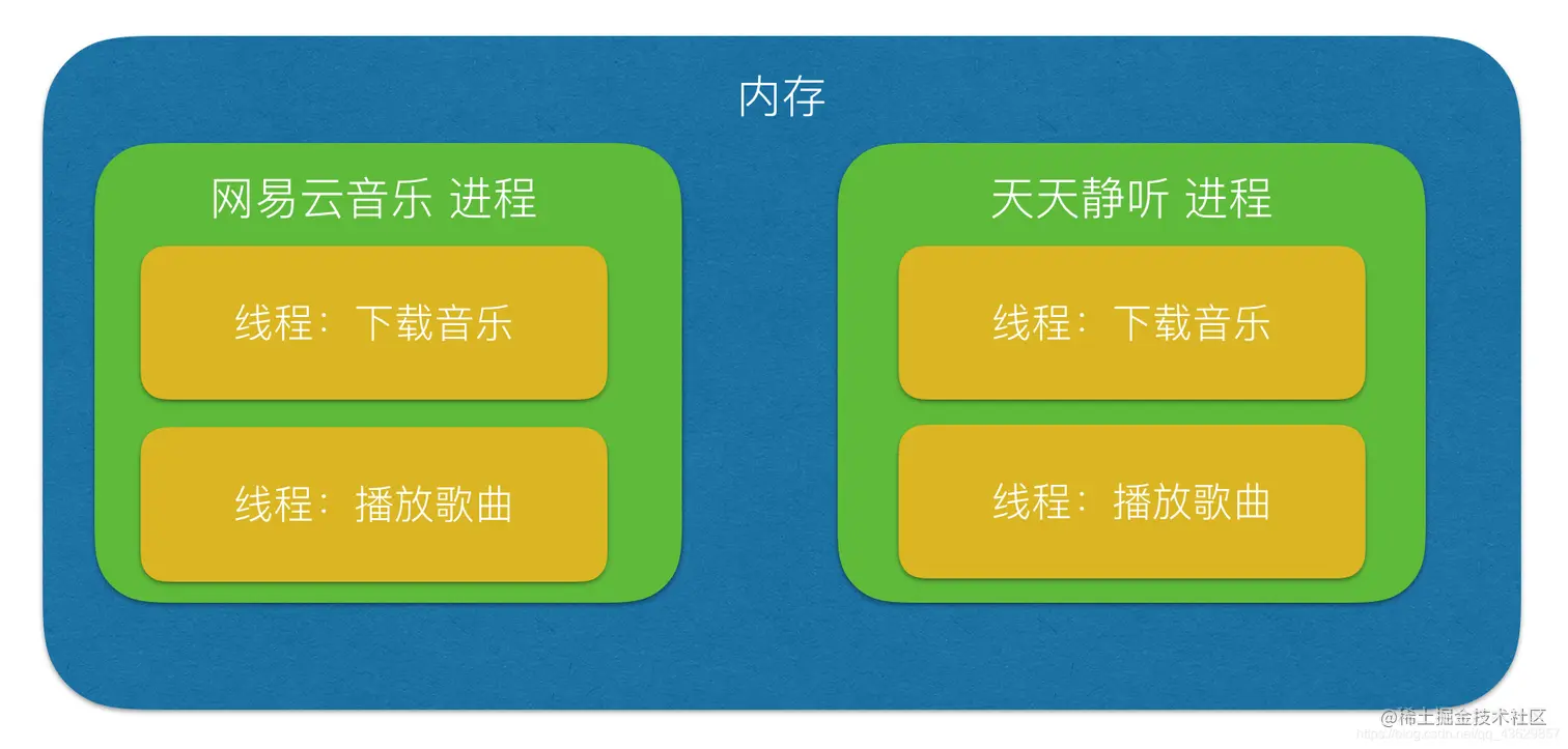 线程与进程区别