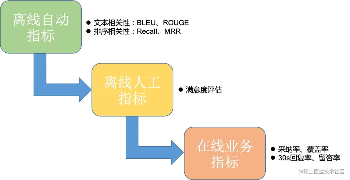 图2 话术推荐指标体系
