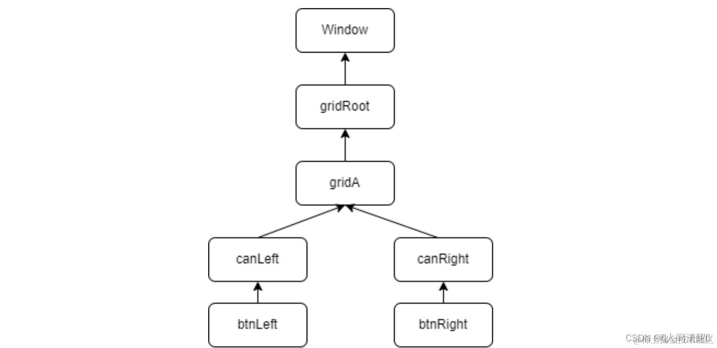 [外链图片转存失败,源站可能有防盗链机制,建议将图片保存下来直接上传(img-eGatSboO-1667661795429)(C:\Users\54302\Desktop\wpf教程#\7. WPF事件.assets\222.png)]