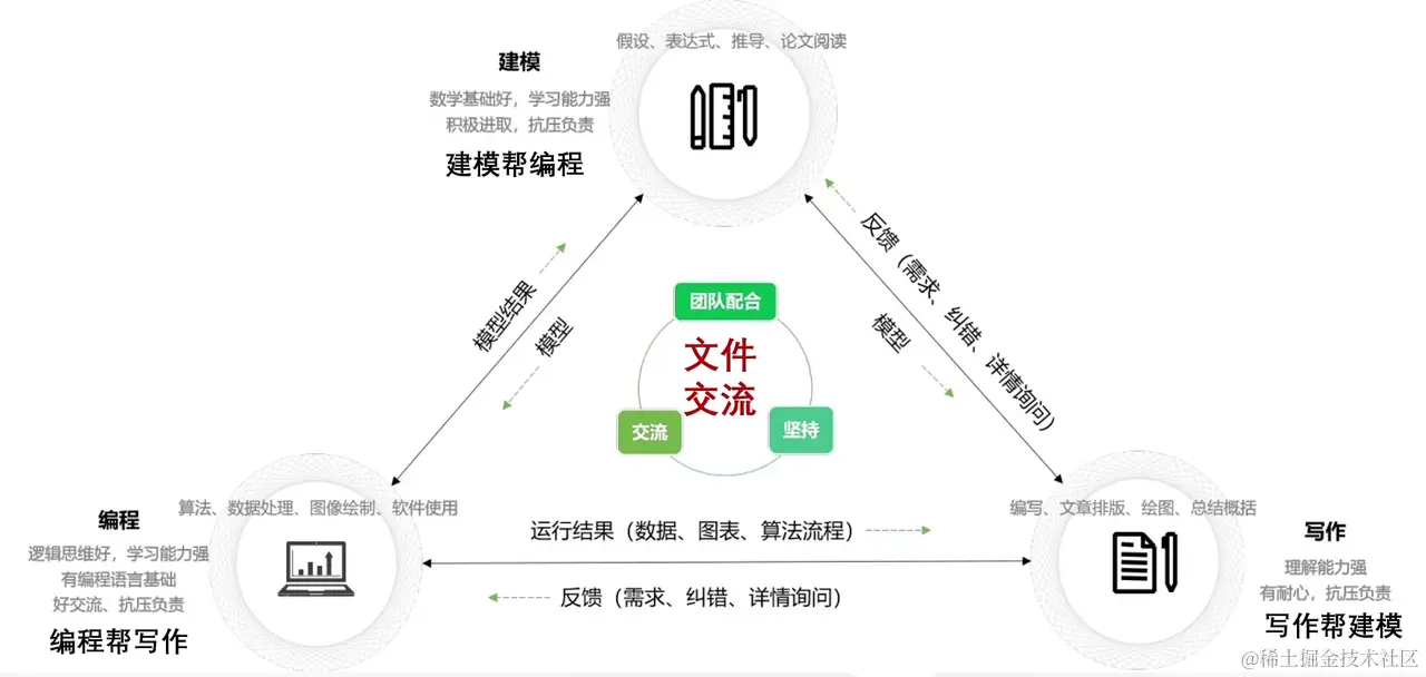 比赛分工参考[3]