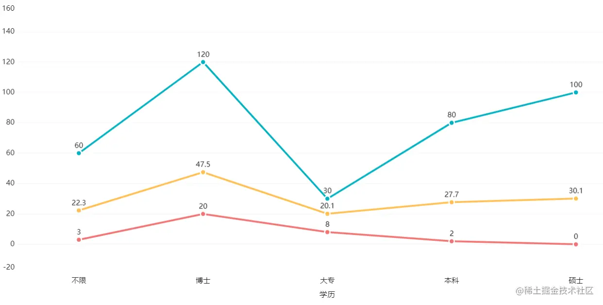 考不上本科就是低智商？用python爬3000条数据狠打脸