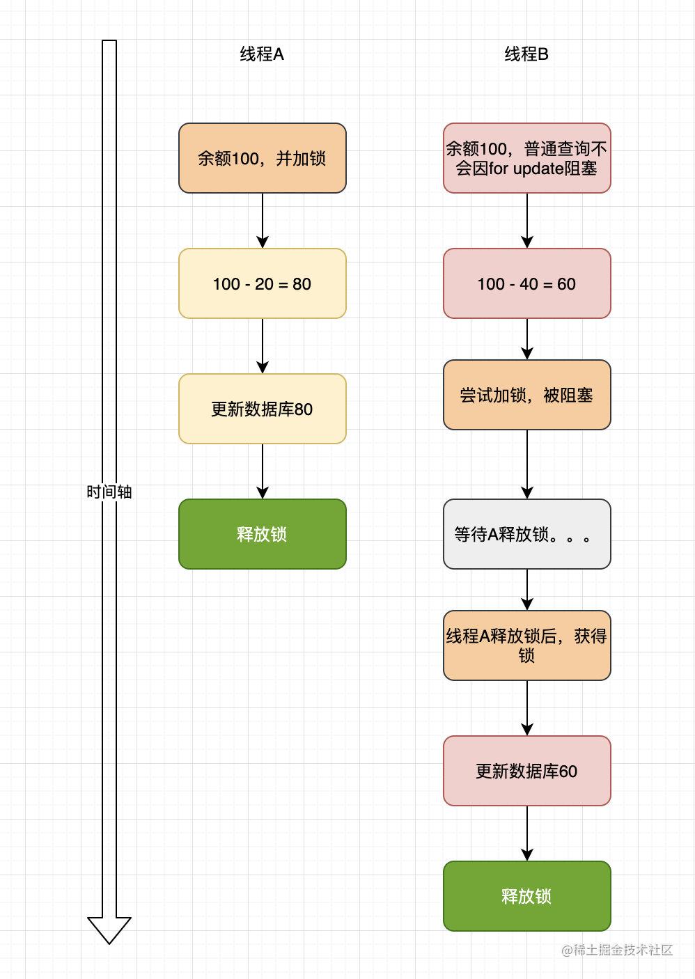 错误加锁