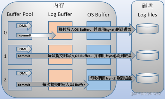 mysql四种常见日志_Redis日志