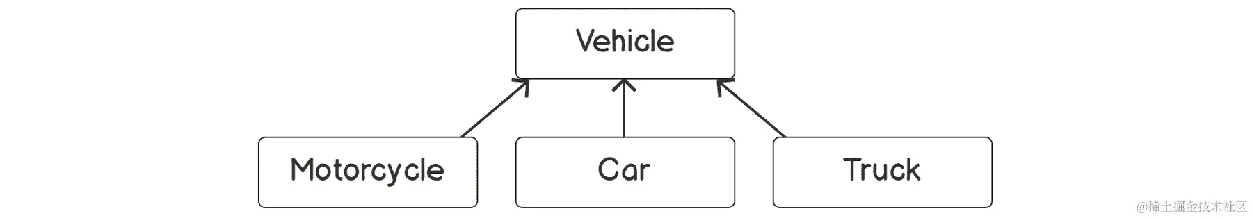 图 2B.2：车辆类层次结构
